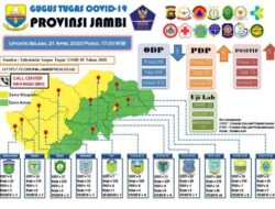 Pasien Positif COVID-19 di Jambi Bertambah Lima Orang