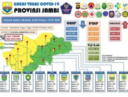 Penderita Positif COVID-19 di Jambi Tambah Tiga Lagi, Total 21 Orang