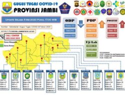 Total Positif COVID-19 di Jambi 43 Pasien, Tambahan Dominan dari Klaster Gowa