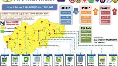 Total Positif COVID-19 di Jambi 43 Pasien, Tambahan Dominan dari Klaster Gowa