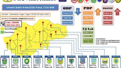 Tambah 15, Total Positif Corona di Jambi Berjumlah 62 Orang