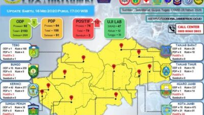 Sembilan Orang Warga Kota Jambi Bertambah Positif Corona