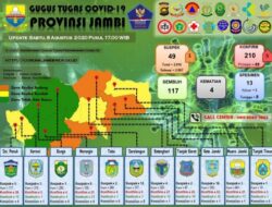 Tambah 5 Orang, Total Positif COVID-19 di Jambi Menjadi 210 Kasus