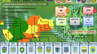 Tambah 5 Orang, Total Positif COVID-19 di Jambi Menjadi 210 Kasus