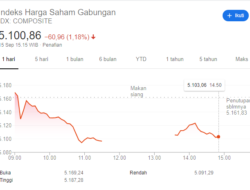 IHSG Jatuh ke Level 5.100