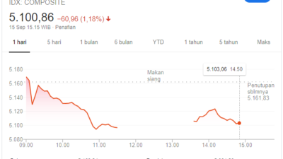 IHSG Jatuh ke Level 5.100