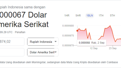 3 Bulan Rupiah Diposisi Rp14.842