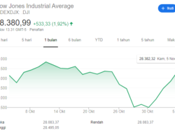 Dow Jones Dibuka Melesat 374 Poin Sambut Perkembangan Pilpres