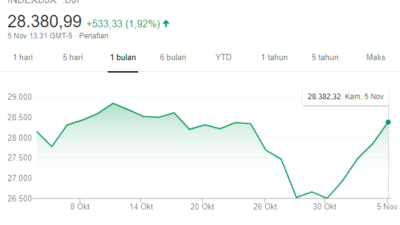 Dow Jones Dibuka Melesat 374 Poin Sambut Perkembangan Pilpres