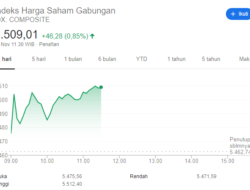 Rupiah Sesi Siang Melemah Tipis!