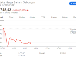 Bursa Siang: Jenuh Beli Tekan Market Saham Regional Serta IHSG