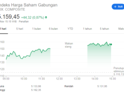 Bursa Sore: Aneka Industri, IHSG Konsisten di Zona Hijau!