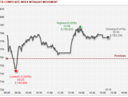 IHSG Menguat 0,41%