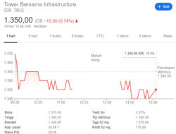 PT Tower Bersama Infrastructure Tbk akan terbitkan obligasi Rp 750 miliar dengan bunga hingga 7,25%