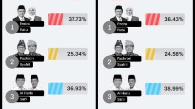 Charta Politica Ragukan CE- Ratu Menang Berdasarkan Hitung Cepat