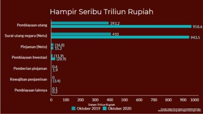 Pemerintah Tarik Utang Hampir Seribu Triliun Rupiah