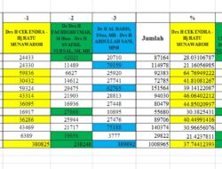 Mengejutkan, CE-Ratu Unggul Sebaran Wilayah Real Count KPU. Mana saja?