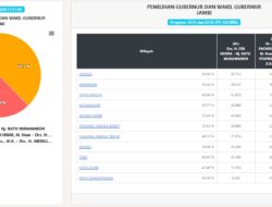 Real Count KPU, Al Haris-Sani Unggul, Data masuk 50,08%