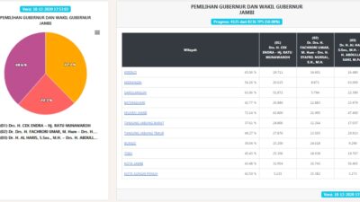 Real Count KPU, Al Haris-Sani Unggul, Data masuk 50,08%