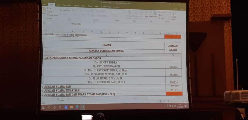 Ini Hasil Perolehan Suara Haris – Sani Dalam Pleno Rekap Provinsi Jambi