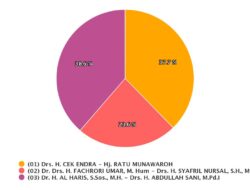 Update: Real Count Website KPU, Data Masuk 64,67%, Apakah Posisi Berubah?