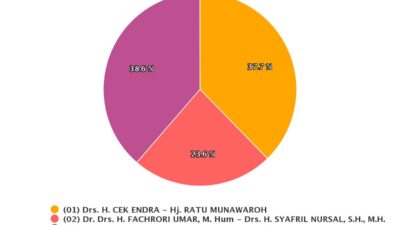 Update: Real Count Website KPU, Data Masuk 64,67%, Apakah Posisi Berubah?