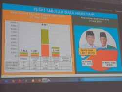 Haris-Sani Unggul, Update Real Count PSU Pilgub Jambi Pukul 15.22 WIB Suara Masuk 14.238