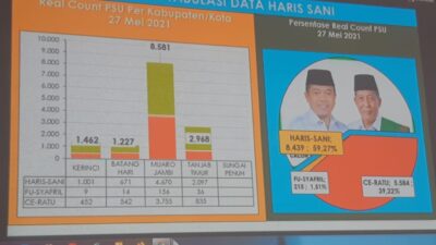 Haris-Sani Unggul, Update Real Count PSU Pilgub Jambi Pukul 15.22 WIB Suara Masuk 14.238