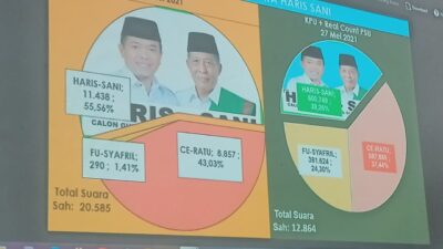 Final Real Count C1 PSU: Al Haris Gubernur Jambi!