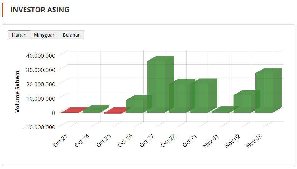 Data Investor Asing. (idnfinancials.com)