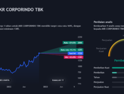 Analisa Saham AKRA Besok 4 November 2022, Saham PT AKR Corporindo Tbk