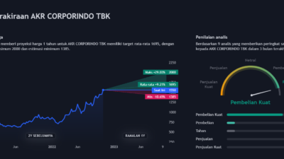 Analisa Saham AKRA Besok 4 November 2022, Saham PT AKR Corporindo Tbk